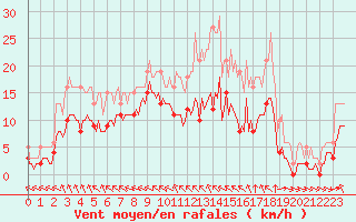 Courbe de la force du vent pour Chatelus-Malvaleix (23)