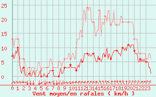 Courbe de la force du vent pour Bourg-Saint-Andol (07)