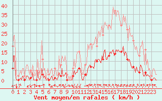 Courbe de la force du vent pour Castellbell i el Vilar (Esp)