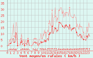 Courbe de la force du vent pour Saint-Martial-de-Vitaterne (17)