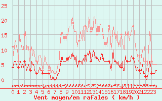 Courbe de la force du vent pour Sant Quint - La Boria (Esp)