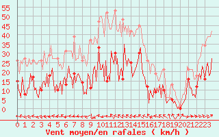 Courbe de la force du vent pour Montredon des Corbires (11)