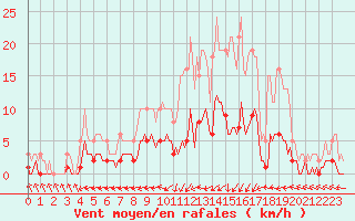 Courbe de la force du vent pour Pinsot (38)