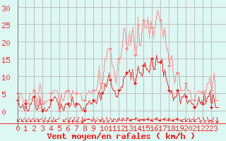 Courbe de la force du vent pour Aniane (34)