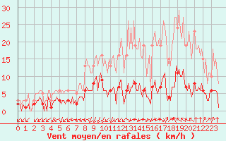 Courbe de la force du vent pour Castellbell i el Vilar (Esp)