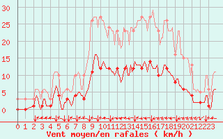 Courbe de la force du vent pour Jussy (02)
