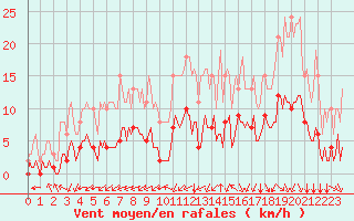 Courbe de la force du vent pour Corny-sur-Moselle (57)