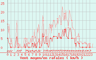 Courbe de la force du vent pour Ciudad Real (Esp)