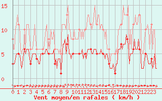 Courbe de la force du vent pour Grimentz (Sw)