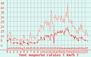 Courbe de la force du vent pour Leign-les-Bois (86)