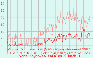 Courbe de la force du vent pour Jan (Esp)