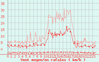 Courbe de la force du vent pour Laroque (34)