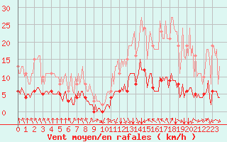 Courbe de la force du vent pour Aniane (34)