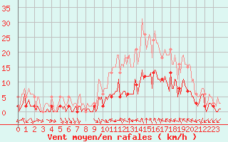 Courbe de la force du vent pour Aniane (34)