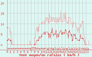 Courbe de la force du vent pour Saint-Philbert-de-Grand-Lieu (44)