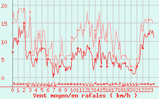 Courbe de la force du vent pour Thorrenc (07)