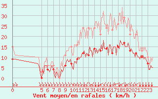 Courbe de la force du vent pour Saint-Haon (43)