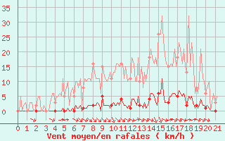 Courbe de la force du vent pour Lagny-sur-Marne (77)