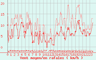 Courbe de la force du vent pour Thorrenc (07)