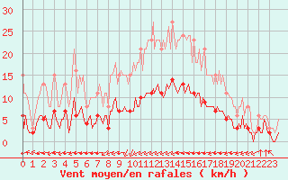 Courbe de la force du vent pour Villarzel (Sw)