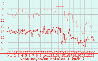 Courbe de la force du vent pour L