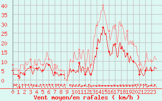 Courbe de la force du vent pour Saint-Mdard-d