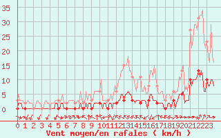 Courbe de la force du vent pour Haegen (67)