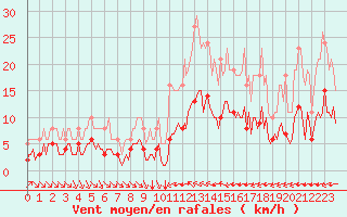 Courbe de la force du vent pour Verges (Esp)