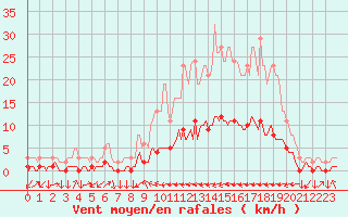 Courbe de la force du vent pour Mazinghem (62)