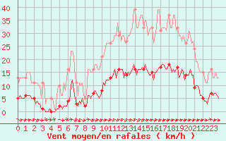 Courbe de la force du vent pour Besn (44)