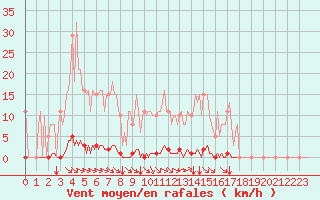 Courbe de la force du vent pour Saint-Brevin (44)