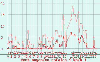 Courbe de la force du vent pour Valleroy (54)