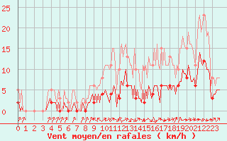 Courbe de la force du vent pour Saint-Martial-de-Vitaterne (17)