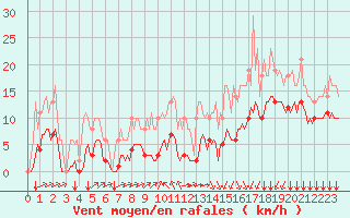 Courbe de la force du vent pour Sgur-le-Chteau (19)