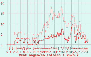 Courbe de la force du vent pour Bourg-Saint-Andol (07)