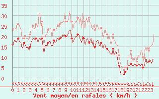 Courbe de la force du vent pour Montroy (17)