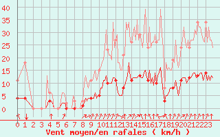 Courbe de la force du vent pour Baye (51)