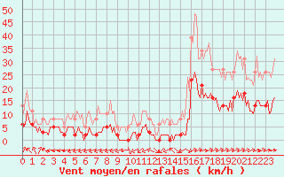 Courbe de la force du vent pour Ciudad Real (Esp)