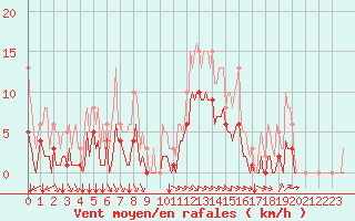 Courbe de la force du vent pour Cernay (86)