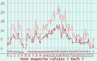 Courbe de la force du vent pour Chailles (41)