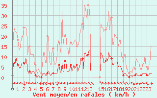 Courbe de la force du vent pour Saint-Michel-d