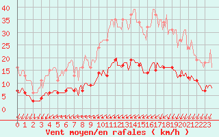 Courbe de la force du vent pour Mazinghem (62)