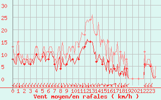 Courbe de la force du vent pour Mirebeau (86)