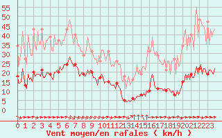 Courbe de la force du vent pour Breuillet (17)