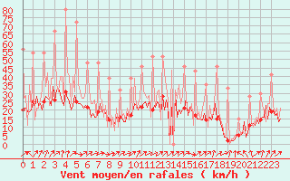 Courbe de la force du vent pour Beerse (Be)