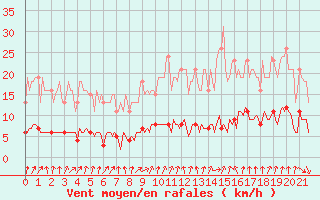 Courbe de la force du vent pour Courcouronnes (91)