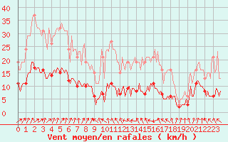 Courbe de la force du vent pour Lemberg (57)