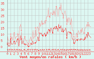 Courbe de la force du vent pour Aniane (34)