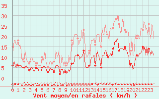 Courbe de la force du vent pour Aniane (34)