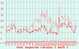 Courbe de la force du vent pour Saint-Mdard-d